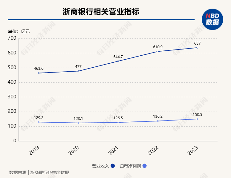 浙商银行去年营收、净利双增，不良率下降 行长张荣森：